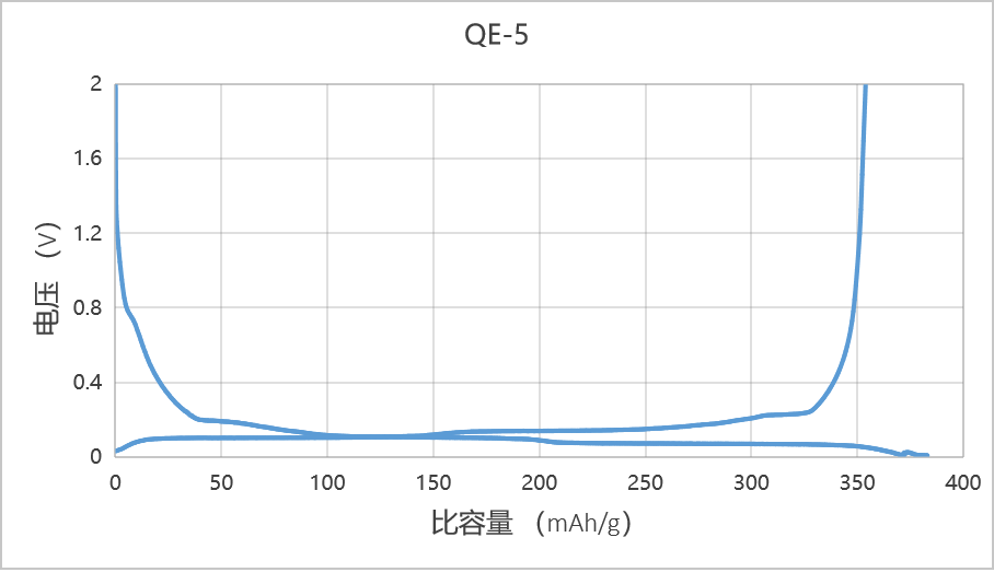 QE-5chongfangdianquxiantu.png